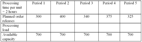 <strong>The following table shows capacity requirements data for making Blodgetts. A load profile would show:</strong> A)Load above capacity in periods 3 and 5. B)Load below capacity in periods 1 and 3. C)Load never is exactly equal to capacity in all periods. D)None of these.