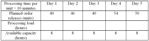 <strong>The following table shows capacity requirements data for making table tops. Which of the following is TRUE?</strong> A)Overtime is needed in day 1. B)Capacity exactly meets demand in day 5. C)All of the excess demand in days 4 and 5 can be shifted to day 3. D)New machines are needed.