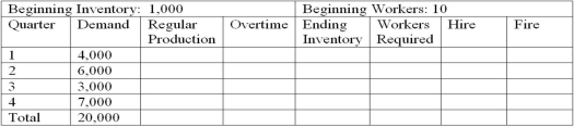 <strong>Jones Corporation is preparing an aggregate production plan for washers for the next four quarters. The company's expected quarterly demand is given in the following chart. The company will have 1,000 washers in inventory at the beginning of the year and wishes to maintain at least that number at the end of each quarter. Following is other critical data: Production cost per unit = $250 Inventory carrying cost per quarter per unit = $10 (based on quarter-ending inventory) Hiring cost per worker = $1,000 Firing cost per worker = $2,000 Beginning number of workers = 10 Each worker can produce 100 units per quarter.Any worker on the staff at the end of the year will not be fired at that time. Given this data, what is the inventory carrying cost of a LEVEL plan?</strong> A)$100,000 B)$700,000 C)$70,000 D)$7,000