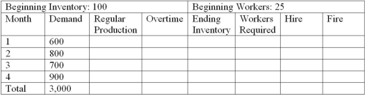<strong>Zanda Corporation is preparing an aggregate production plan for its product for the next four months. The company's expected monthly demand is given in the following chart. The company will have 100 units in inventory at the beginning of the month and wishes to maintain at least 100 units at the end of each month. Following is other critical data: Production cost per unit = $125 Inventory carrying cost per month per unit = $10 (based on ending month inventory) Hiring cost per worker = $50 Firing cost per worker = $100 Beginning number of workers = 25 Each worker can produce 25 units per month. What is the total cost of a CHASE plan (using hiring/firing)?</strong> A)$379,800 B)$379,000 C)$381,100 D)$380,300