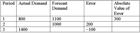 <strong>A company has the information shown in the chart below regarding its forecast performance in the past three periods. What is the mean absolute deviation (MAD)?</strong> A)200 B)225 C)-66.67 D)1200