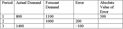 <strong>Given the data below, what is the bias of these forecasts? </strong> A)Positive. B)Negative. C)There is no bias.
