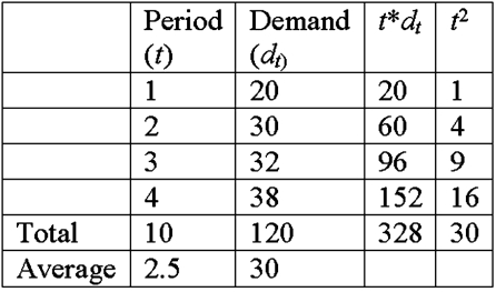 <strong>Refer to the data below for Zanda Corp. What is the linear regression forecast for period 5 (choose the nearest number of whole units)? </strong> A)44 B)42 C)34 D)28
