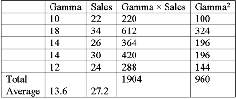 <strong>Use the data below and the regression model. What is the sales forecast if Gamma is expected to be 21? (Round your forecast to the nearest number of whole units.)</strong> A)42 B)36 C)48 D)39