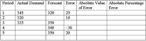 <strong>A company has the data shown in the chart below concerning its forecast performance over the past four time periods. Complete the chart and compute the MAD.</strong> A)2 B)20 C)10 D)100