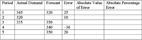 <strong>Using the data below, determine the MAPE. </strong> A)5.0 percent B)7.25 percent C)5.99 percent D)5.41 percent