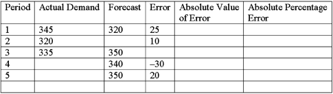 <strong>In examining the data below, the manager exclaimed that he was very happy to see no bias in the forecasts. How would you respond to the manager? </strong> A)You are correct. B)I'm sorry, but there is a slight negative bias. C)I'm sorry, but there appears to be a very strong positive bias. D)I'm sorry, but there is a slight positive bias.