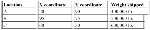 <strong>A company finds the following information about its customers and their locations: The center of gravity is:</strong> A)X<sup>*</sup> = 52.5; Y<sup>*</sup> = 57.5 B)X<sup>*</sup> = 58.33; Y<sup>*</sup> = 65 C)X<sup>*</sup> = 56.66; Y<sup>*</sup> = 61.66 D)Cannot be determined.