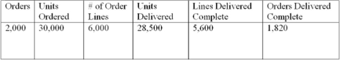 <strong>Refer to the following information. What is the unit fill rate? </strong> A)95.80 percent B)93.33 percent C)96.30 percent D)97.58 percent