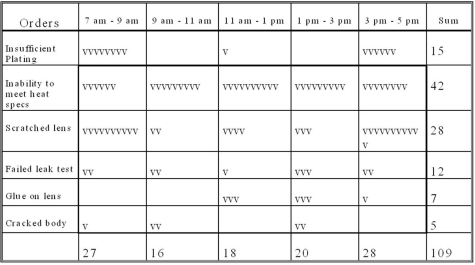 <strong>You are given the following data for taillight assemblies: Management has decided that they must do something with the inability of the taillight assemblies to pass the quality specifications. Yet currently they do not know what areas they should look at. To help management in dealing with this issue, which of the following quality control tools would be most appropriate?</strong> A)Histogram B)Scatterplots C)Cause-and-effect diagrams D)Plan-Do-Check-Act