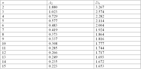 <strong>Use the information contained in the attached chart to determine your answer.Twenty samples of size 8 were taken from a stable process. From past studies of the process, you know that the overall mean is 42.5 and that the average of the samples range is 2.0. What is the upper control limit for the x-bar chart? </strong> A)43.25 B)44.50 C)46.22 D)48.50