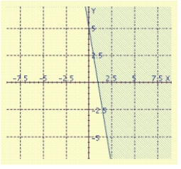 <strong>Sketch the graph of the inequality. </strong> A) B) C) D) E)