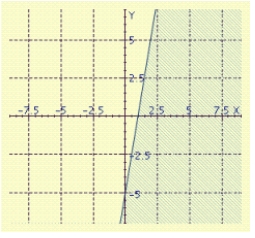 <strong>Sketch the graph of the inequality. </strong> A) B) C) D) E)
