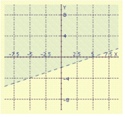 <strong>Sketch the graph of the inequality. </strong> A) B) C) D) E)