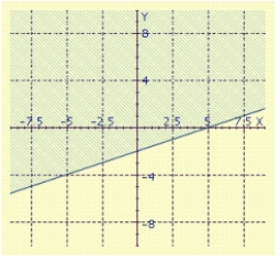 <strong>Sketch the graph of the inequality. </strong> A) B) C) D) E)