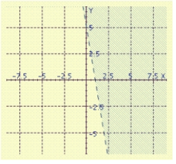 <strong>Sketch the graph of the inequality. </strong> A) B) C) D) E)