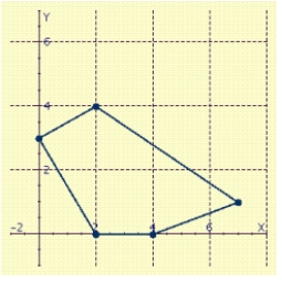 <strong>Find the maximum and minimum values of the objective function on the region in the figure. </strong> A) The maximum is at , The minimum is at . B) The maximum is at , The minimum is at . C) The maximum is at , The minimum is at . D) The maximum is at , The minimum is at . E) The maximum is at , The minimum is at .
