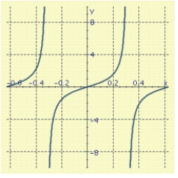 <strong>Use the graph of f to find the simplest expression g(x) such that the equation f (x) = g (x) is an identity. </strong> A) B) C) D) E)