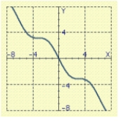 <strong>Sketch the graph of the equation. </strong> A) B) C) D) E)