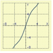 <strong>Sketch the graph of the equation. </strong> A) B) C) D) E)