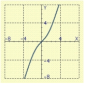 <strong>Sketch the graph of the equation. </strong> A) B) C) D) E)