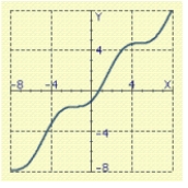 <strong>Sketch the graph of the equation. </strong> A) B) C) D) E)