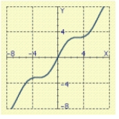 <strong>Sketch the graph of the equation. </strong> A) B) C) D) E)