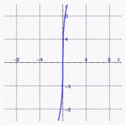<strong>The graph of a one-to-one function f is shown. Use the reflection property to sketch the graph of </strong> A) B) C) D)