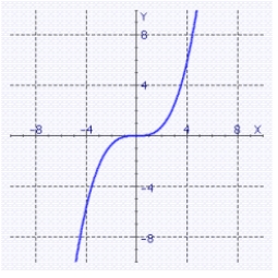 <strong>The graph of a one-to-one function f is shown. Use the reflection property to sketch the graph of </strong> A) B) C) D)