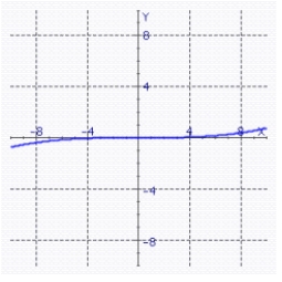<strong>The graph of a one-to-one function f is shown. Use the reflection property to sketch the graph of </strong> A) B) C) D)