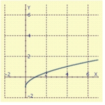 <strong>Sketch the graph of </strong> A) B) C) D) E)