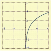 <strong>Sketch the graph of </strong> A) B) C) D) E)
