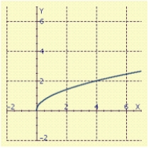 <strong>Sketch the graph of </strong> A) B) C) D) E)