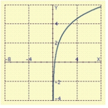 <strong>Sketch the graph of </strong> A) B) C) D) E)