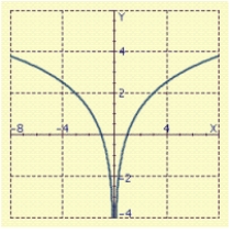 <strong>Sketch the graph of </strong> A) B) C) D) E)