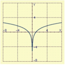 <strong>Sketch the graph of </strong> A) B) C) D) E)