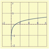 <strong>Sketch the graph of </strong> A) B) C) D) E)