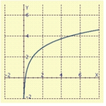 <strong>Sketch the graph of </strong> A) B) C) D) E)