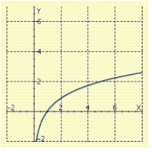 <strong>Sketch the graph of </strong> A) B) C) D) E)