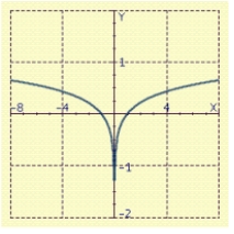 <strong>Sketch the graph of </strong> A) B) C) D) E)