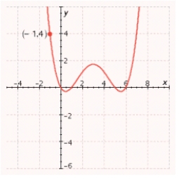 <strong>Find the fourth-degree polynomial function whose graph is shown in the figure.  </strong> A)   B)   C)   D)   E)   <div style=padding-top: 35px> 