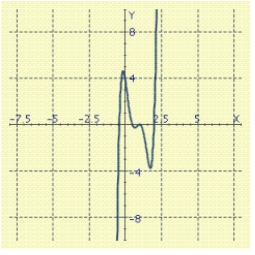 <strong>Find a factored form with integer coefficients of the polynomial f shown in the figure.    </strong> A)   B)   C)   D)   E)   <div style=padding-top: 35px> 