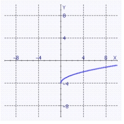 <strong>Sketch the graph of the equation. </strong> A) B) C) D) E)