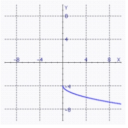 <strong>Sketch the graph of the equation. </strong> A) B) C) D) E)