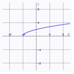 <strong>Sketch the graph of the equation. </strong> A) B) C) D) E)