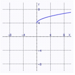 <strong>Sketch the graph of the equation. </strong> A) B) C) D) E)