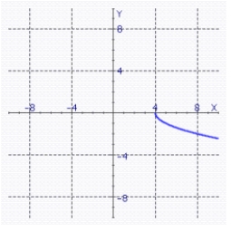 <strong>Sketch the graph of the equation. </strong> A) B) C) D) E)