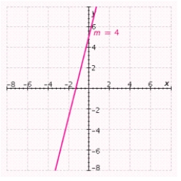 <strong>Find an equation of the line shown in the figure. </strong> A) B) C) D) E)