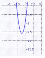 <strong>Sketch the graph of the function. </strong> A) B) C) D)