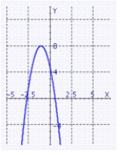 <strong>Sketch the graph of the function. </strong> A) B) C) D)